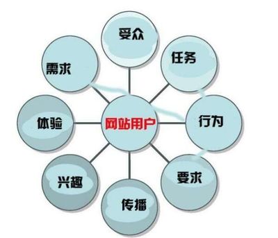 網站運營如何避免千篇一律的網站設計方式?