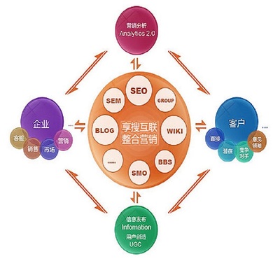 安慶企業如何打造可靠網站推廣 以運營為基礎的系統做法